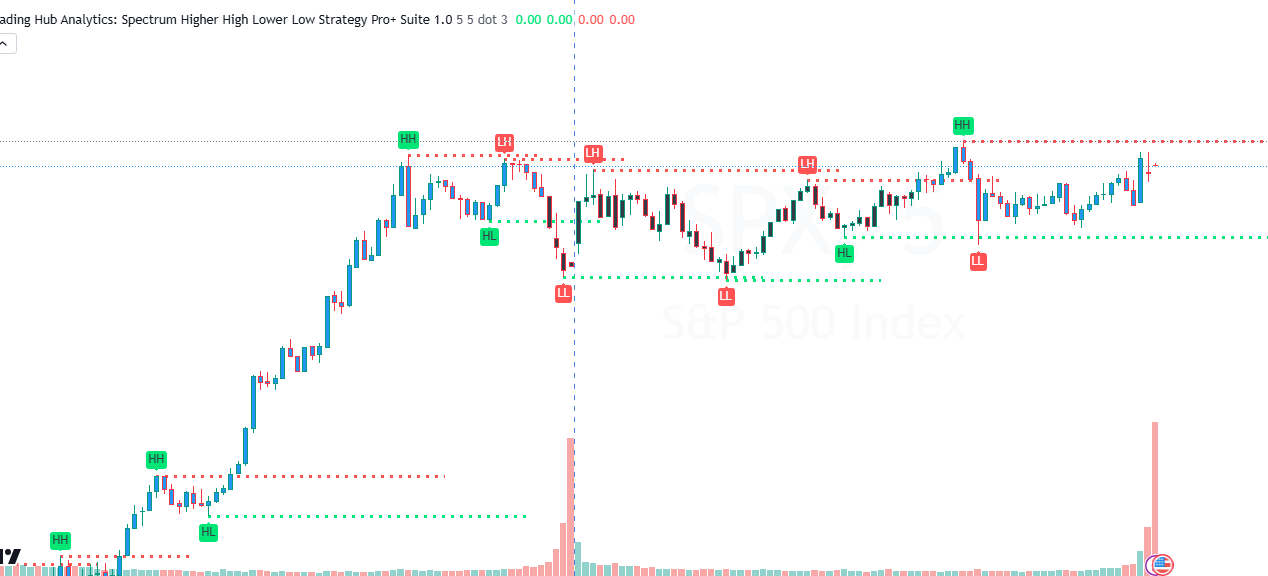 Higher High Lower Low Strategy 