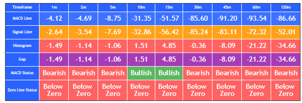 MACD Table 